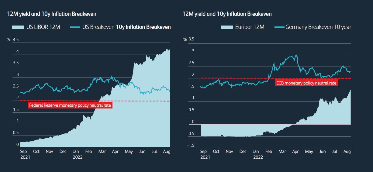 Interest rates start to offer real value relative to long-term inflation